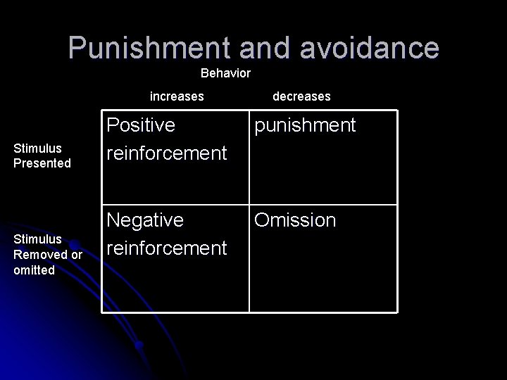 Punishment and avoidance Behavior increases Stimulus Presented Stimulus Removed or omitted decreases Positive reinforcement