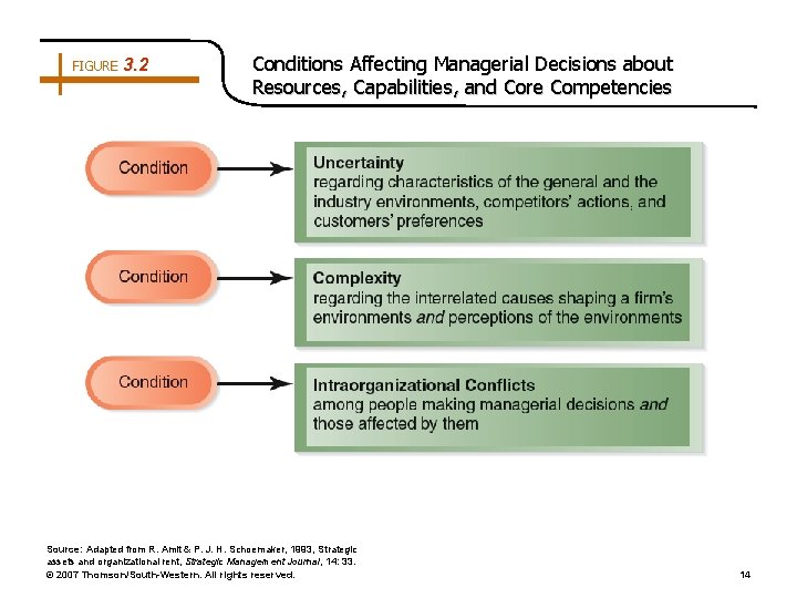 FIGURE 3. 2 Conditions Affecting Managerial Decisions about Resources, Capabilities, and Core Competencies Source: FIGURE 3. 2 Conditions Affecting Managerial Decisions about Resources, Capabilities, and Core Competencies Source: