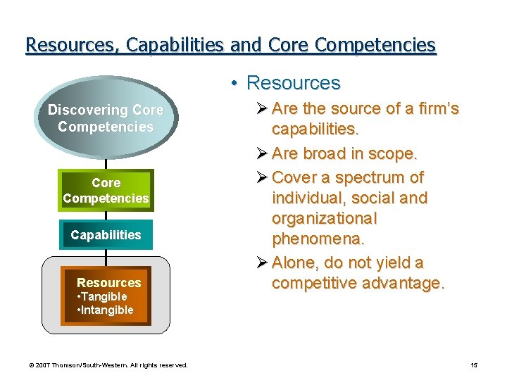 Resources, Capabilities and Core Competencies • Resources Discovering Core Competencies Capabilities Resources • Tangible Resources, Capabilities and Core Competencies • Resources Discovering Core Competencies Capabilities Resources • Tangible