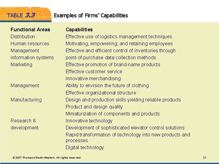 TABLE 3. 3 Examples of Firms’ Capabilities Functional Areas Distribution Human resources Management information TABLE 3. 3 Examples of Firms’ Capabilities Functional Areas Distribution Human resources Management information