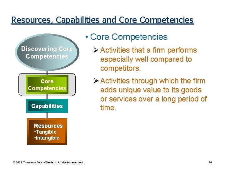 Resources, Capabilities and Core Competencies • Core Competencies Discovering Core Competencies Capabilities Ø Activities Resources, Capabilities and Core Competencies • Core Competencies Discovering Core Competencies Capabilities Ø Activities