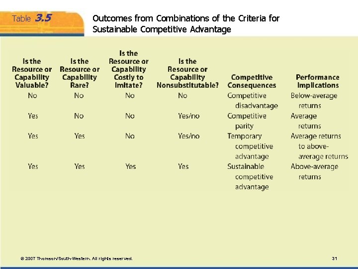 Table 3. 5 Outcomes from Combinations of the Criteria for Sustainable Competitive Advantage © Table 3. 5 Outcomes from Combinations of the Criteria for Sustainable Competitive Advantage ©