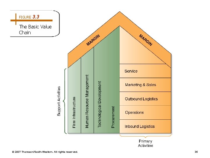 FIGURE 3. 3 The Basic Value Chain © 2007 Thomson/South-Western. All rights reserved. 35 FIGURE 3. 3 The Basic Value Chain © 2007 Thomson/South-Western. All rights reserved. 35