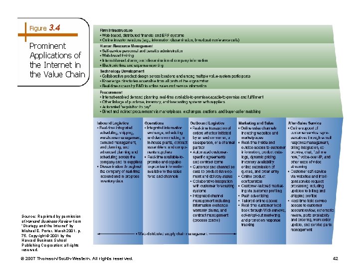 Figure 3. 4 Prominent Applications of the Internet in the Value Chain Source: Reprinted Figure 3. 4 Prominent Applications of the Internet in the Value Chain Source: Reprinted