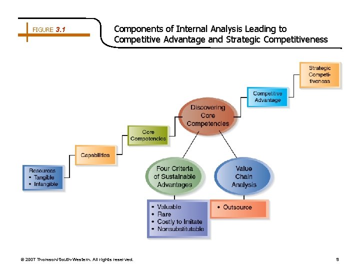 FIGURE 3. 1 Components of Internal Analysis Leading to Competitive Advantage and Strategic Competitiveness FIGURE 3. 1 Components of Internal Analysis Leading to Competitive Advantage and Strategic Competitiveness