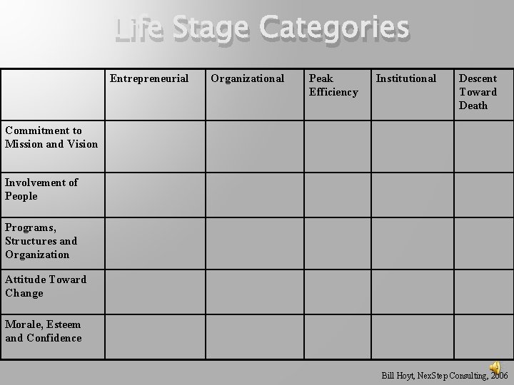 Life Stage Categories Entrepreneurial Organizational Peak Efficiency Institutional Descent Toward Death Commitment to Mission