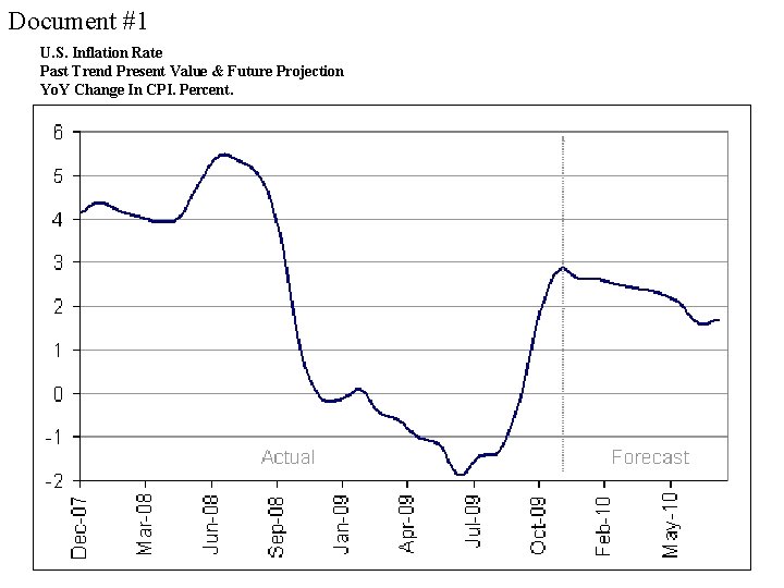 Document #1 U. S. Inflation Rate Past Trend Present Value & Future Projection Yo.