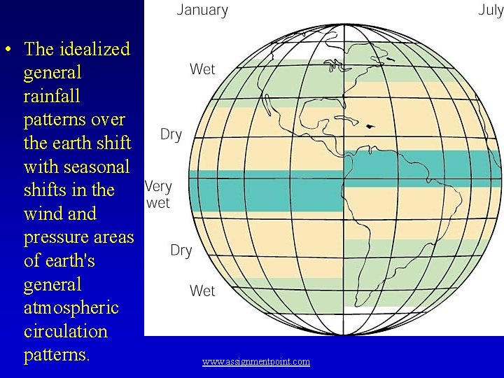  • The idealized general rainfall patterns over the earth shift with seasonal shifts