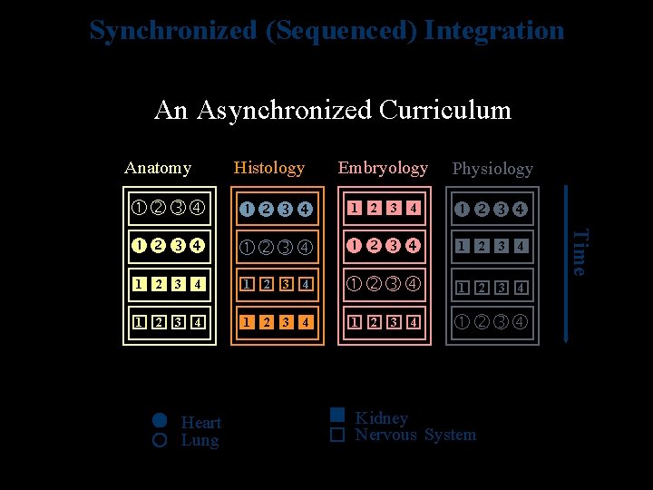 Synchronized (Sequenced) Integration An Asynchronized Curriculum Histology Embryology 1 2 3 4 1 2