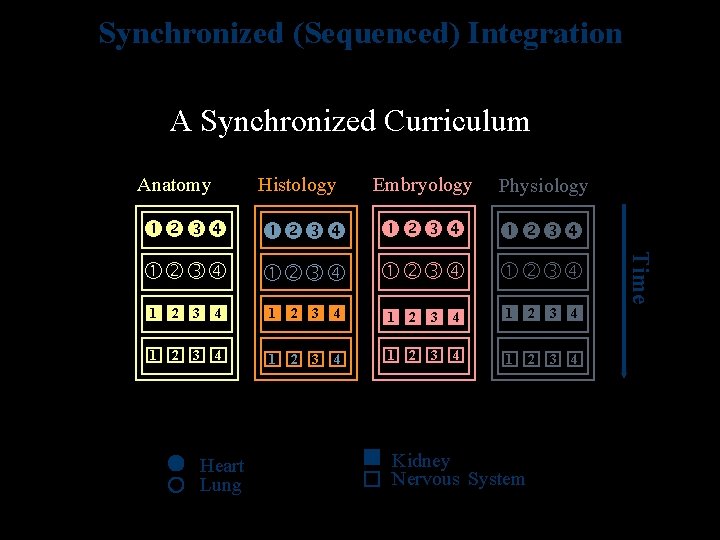 Synchronized (Sequenced) Integration A Synchronized Curriculum Histology Embryology Physiology 1 2 3 4 1