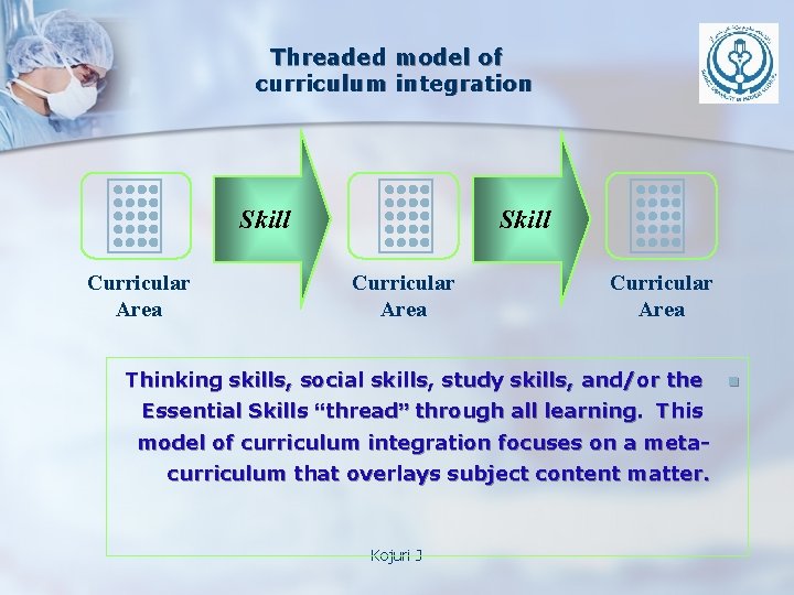 Threaded model of curriculum integration Skill Curricular Area Thinking skills, social skills, study skills,