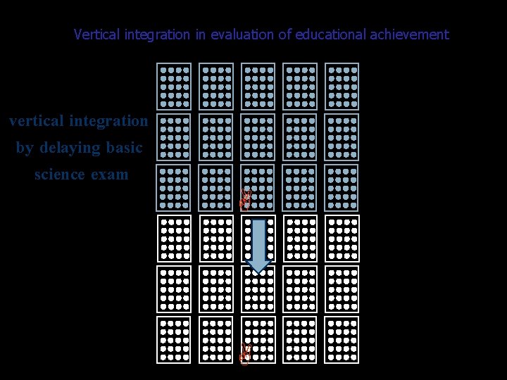 Vertical integration in evaluation of educational achievement vertical integration by delaying basic science exam