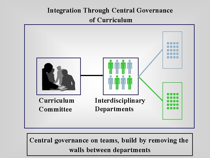 Integration Through Central Governance of Curriculum Committee Interdisciplinary Departments Central governance on teams, build