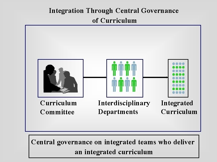 Integration Through Central Governance of Curriculum Committee Interdisciplinary Departments Integrated Curriculum Central governance on