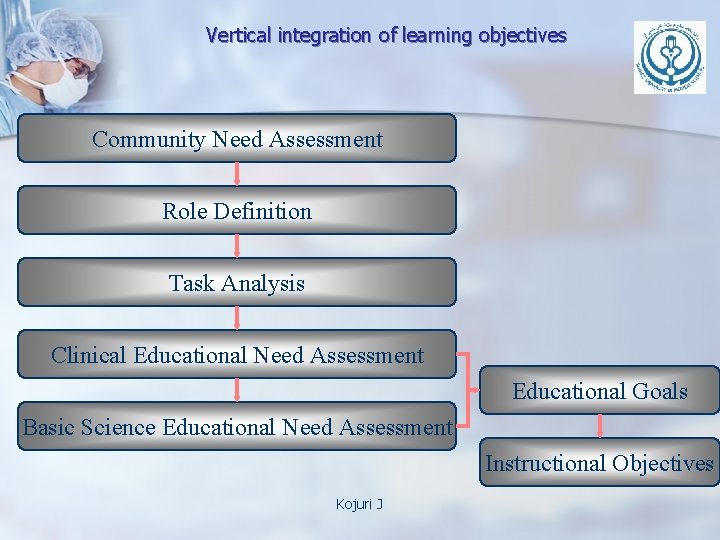 Vertical integration of learning objectives Community Need Assessment Role Definition Task Analysis Clinical Educational