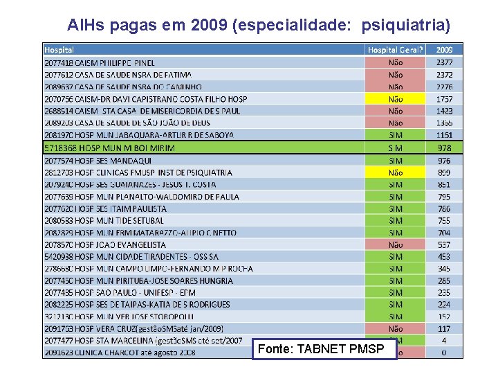 AIHs pagas em 2009 (especialidade: psiquiatria) Fonte: TABNET PMSP 