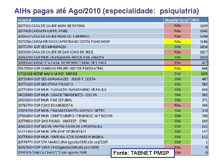 AIHs pagas até Ago/2010 (especialidade: psiquiatria) Fonte: TABNET PMSP 