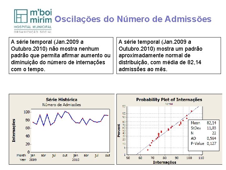 Oscilações do Número de Admissões A série temporal (Jan. 2009 a Outubro. 2010) não