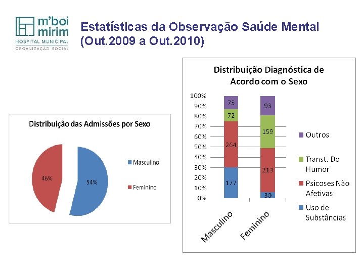 Estatísticas da Observação Saúde Mental (Out. 2009 a Out. 2010) 