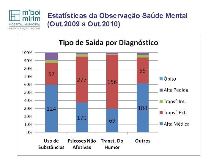 Estatísticas da Observação Saúde Mental (Out. 2009 a Out. 2010) 