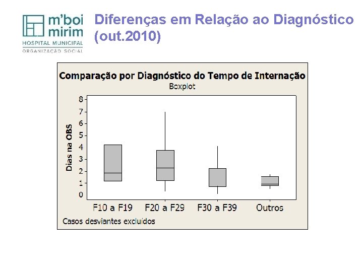 Diferenças em Relação ao Diagnóstico (out. 2010) 