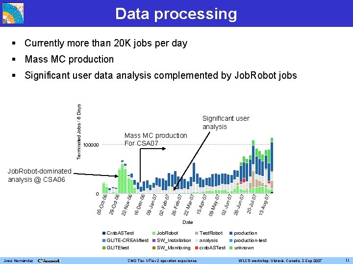 Data processing Currently more than 20 K jobs per day Mass MC production Significant