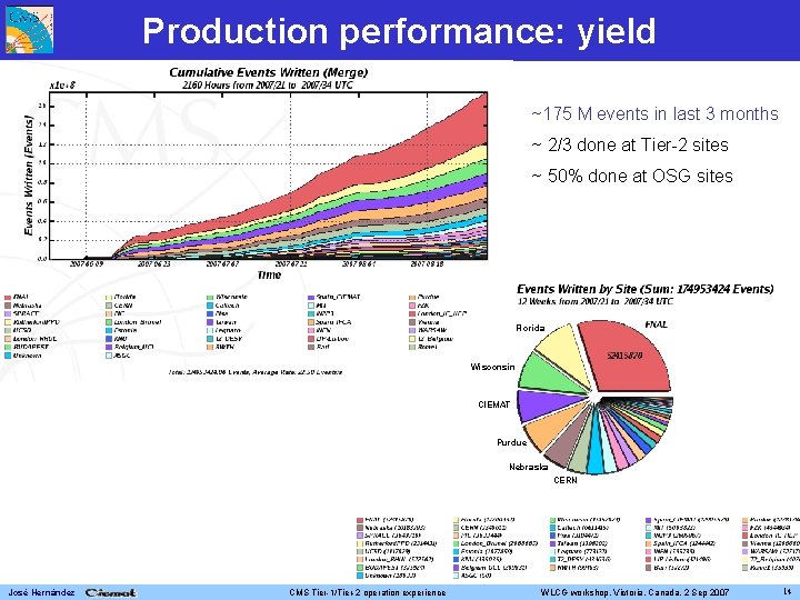 Production performance: yield ~175 M events in last 3 months ~ 2/3 done at