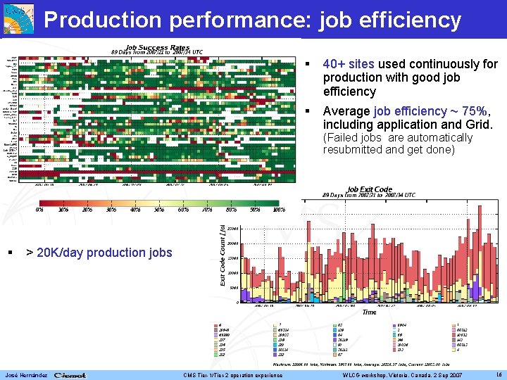 Production performance: job efficiency 40+ sites used continuously for production with good job efficiency