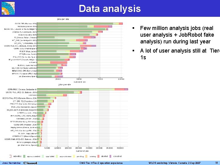 Data analysis Few million analysis jobs (real user analysis + Job. Robot fake analysis)