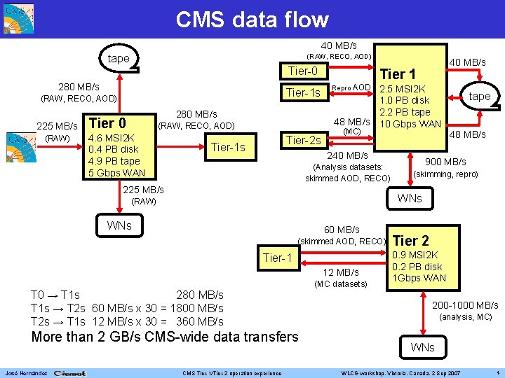 CMS data flow 40 MB/s tape (RAW, RECO, AOD) Tier-0 280 MB/s Tier-1 s