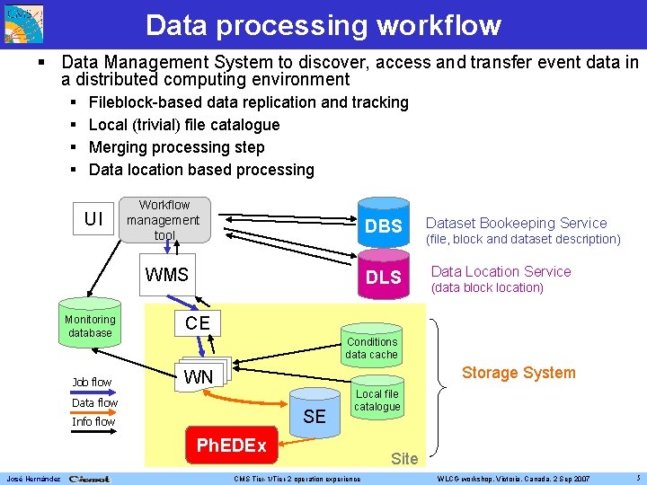 Data processing workflow Data Management System to discover, access and transfer event data in