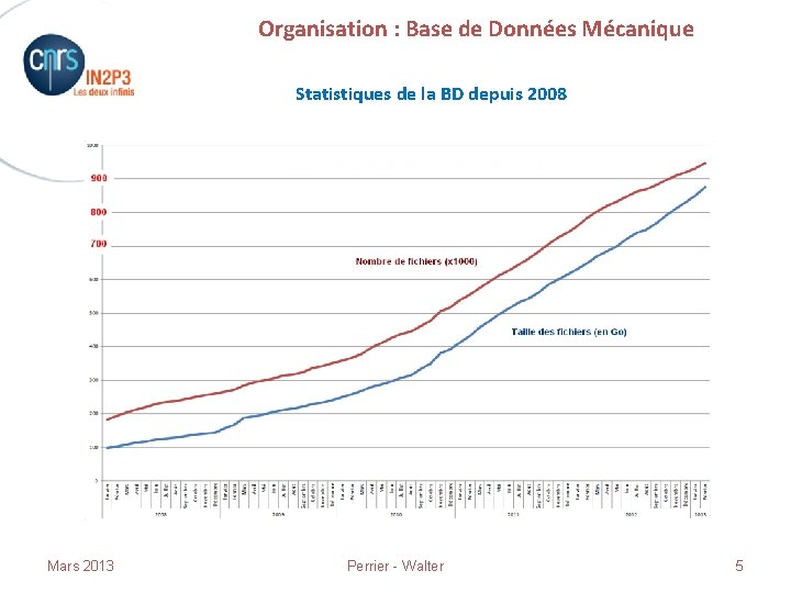 Organisation : Base de Données Mécanique Statistiques de la BD depuis 2008 Mars 2013