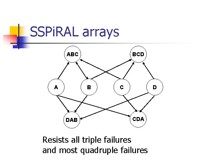 SSPi. RAL arrays ABC BCD B A DAB D C CDA Resists all triple