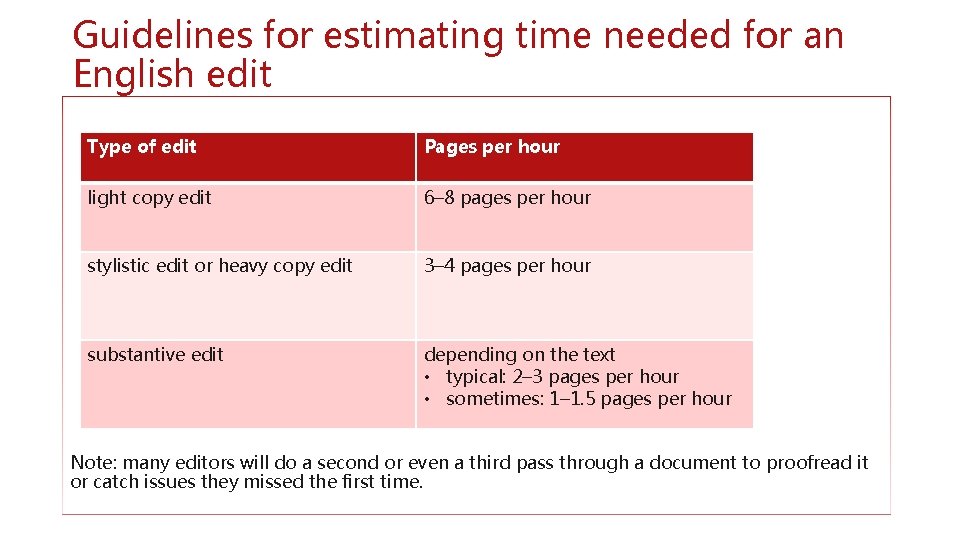 Guidelines for estimating time needed for an English edit Type of edit Pages per