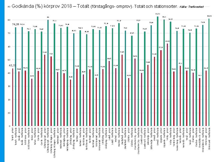 Totalt - privat Totalt - trafikskola Borås - privat Borås - trafikskola Eskilstuna -