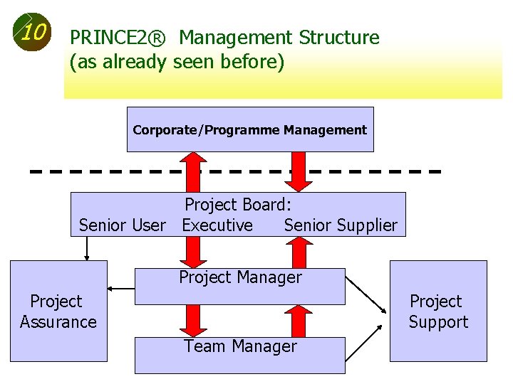 10 PRINCE 2® Management Structure (as already seen before) Corporate/Programme Management Project Board: Senior