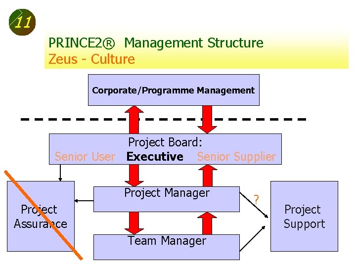 11 PRINCE 2® Management Structure Zeus - Culture Corporate/Programme Management Project Board: Senior User