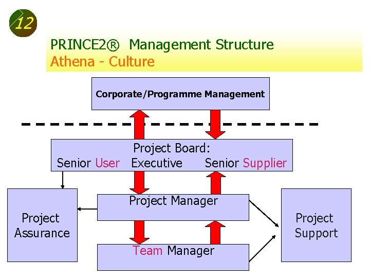 12 PRINCE 2® Management Structure Athena - Culture Corporate/Programme Management Project Board: Senior User