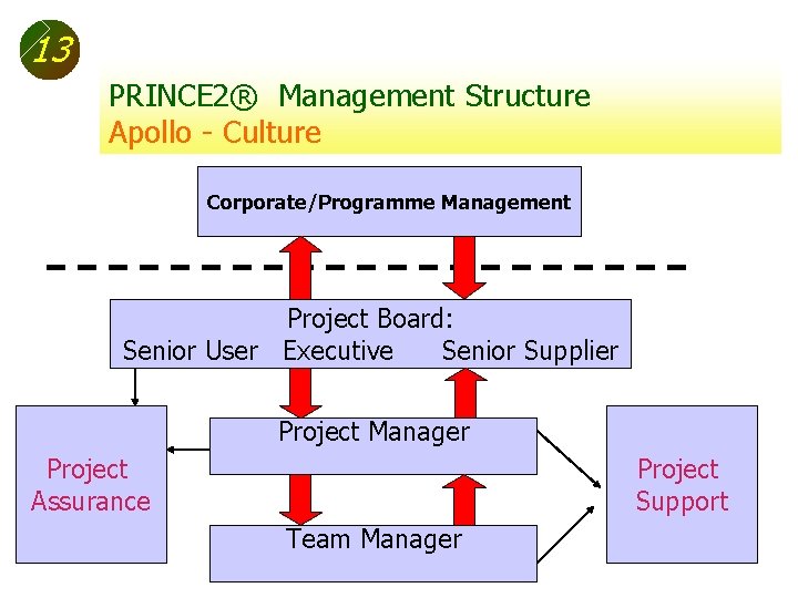13 PRINCE 2® Management Structure Apollo - Culture Corporate/Programme Management Project Board: Senior User