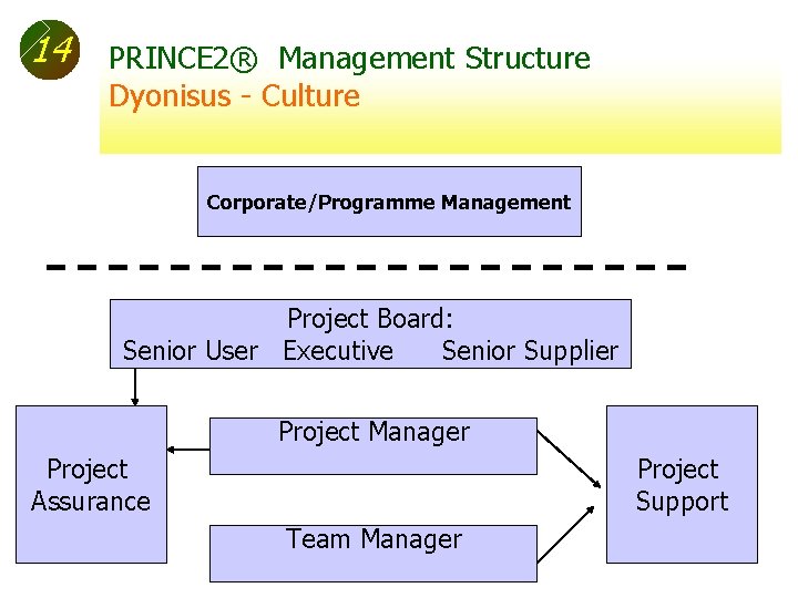 14 PRINCE 2® Management Structure Dyonisus - Culture Corporate/Programme Management Project Board: Senior User