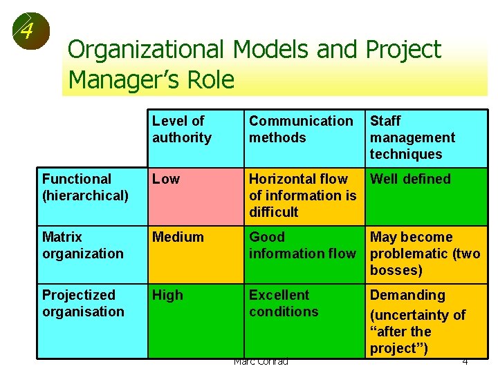 4 Organizational Models and Project Manager’s Role Level of authority Communication methods Functional (hierarchical)