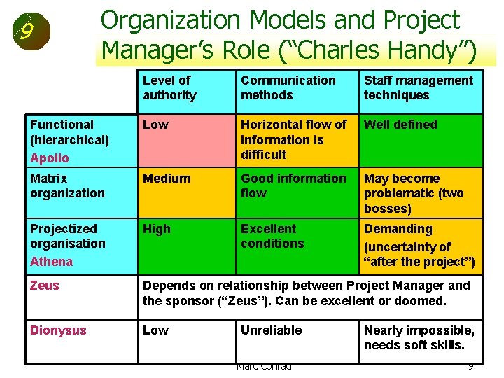 9 Organization Models and Project Manager’s Role (“Charles Handy”) Level of authority Communication methods