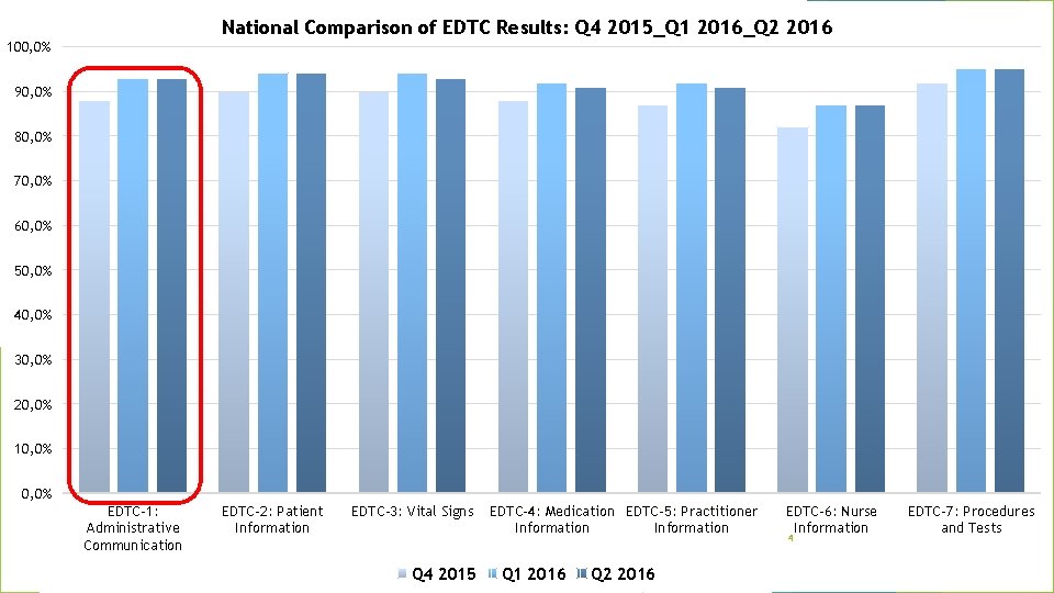 National Comparison of EDTC Results: Q 4 2015_Q 1 2016_Q 2 2016 100, 0%