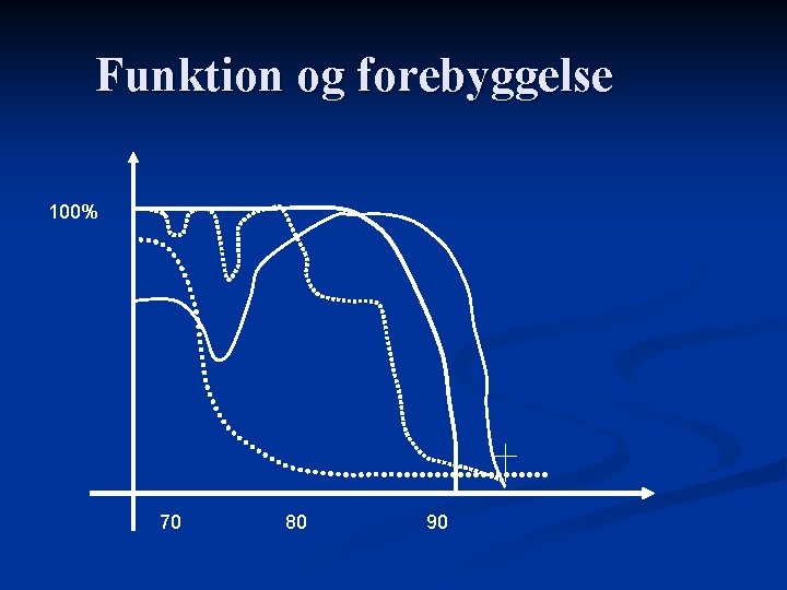 Funktion og forebyggelse 100% 70 80 90 