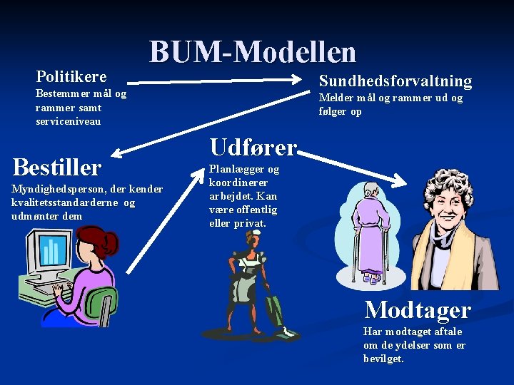 Politikere BUM-Modellen Sundhedsforvaltning Bestemmer mål og rammer samt serviceniveau Bestiller Myndighedsperson, der kender kvalitetsstandarderne