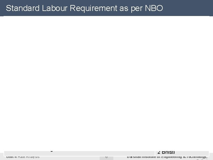 Standard Labour Requirement as per NBO Labourers Required (Per Day) Work R. C. C Standard Labour Requirement as per NBO Labourers Required (Per Day) Work R. C. C