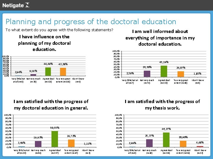 Planning and progress of the doctoral education To what extent do you agree with