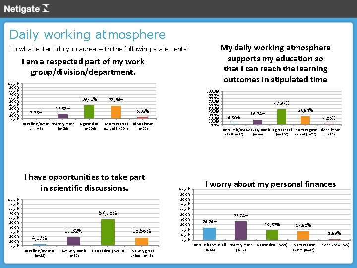 Daily working atmosphere My daily working atmosphere supports my education so that I can