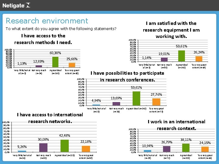 Research environment I am satisfied with the research equipment I am working with. To