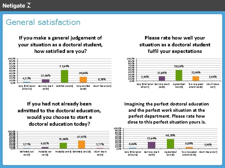 General satisfaction If you make a general judgement of your situation as a doctoral